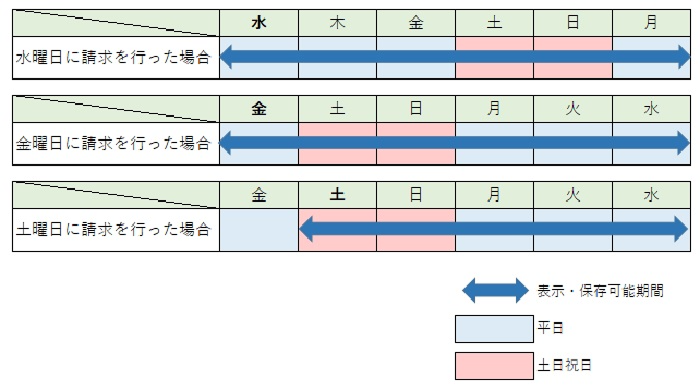 取得した登記情報の表示・保存期間について