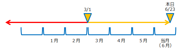 請求・未請求履歴を一覧に戻すことができないケース